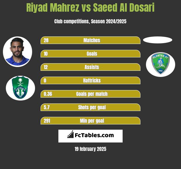 Riyad Mahrez vs Saeed Al Dosari h2h player stats