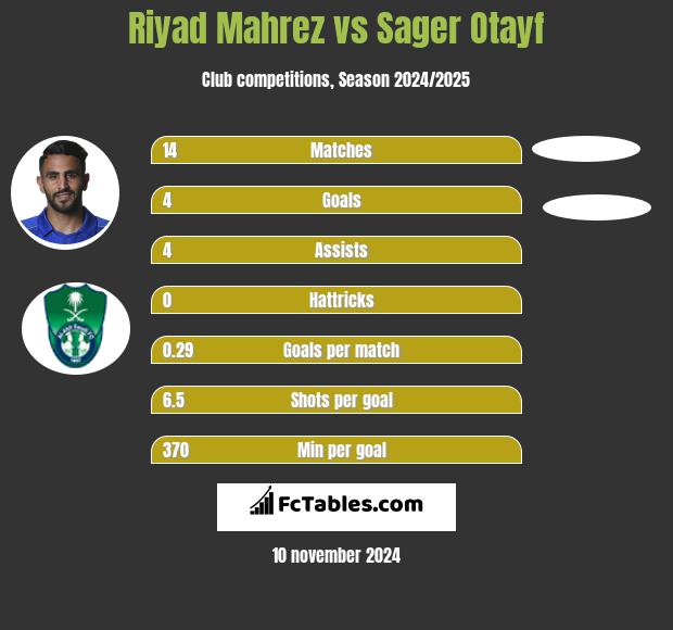 Riyad Mahrez vs Sager Otayf h2h player stats