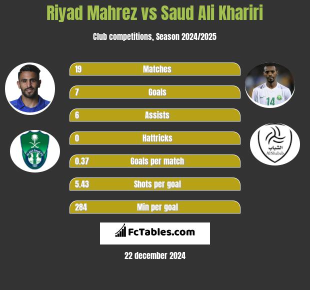 Riyad Mahrez vs Saud Ali Khariri h2h player stats