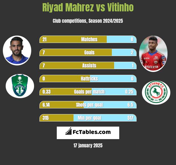 Riyad Mahrez vs Vitinho h2h player stats