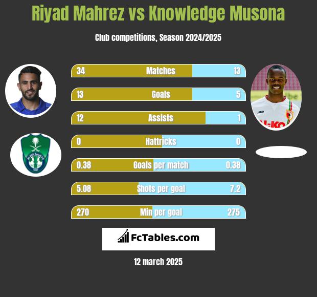 Riyad Mahrez vs Knowledge Musona h2h player stats