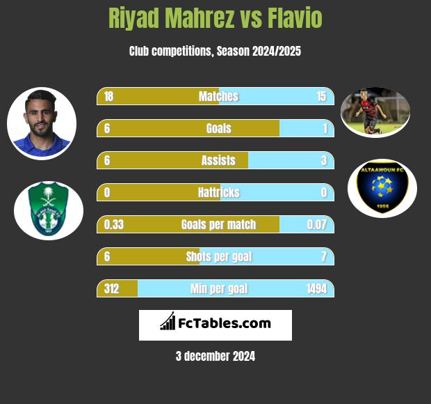 Riyad Mahrez vs Flavio h2h player stats