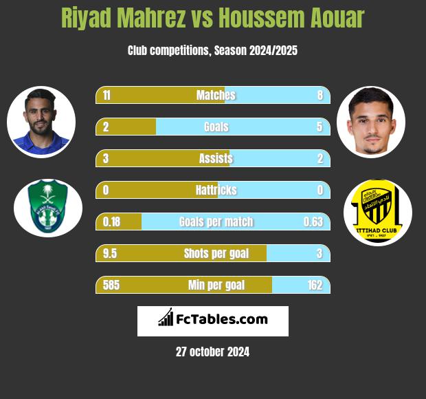 Riyad Mahrez vs Houssem Aouar h2h player stats