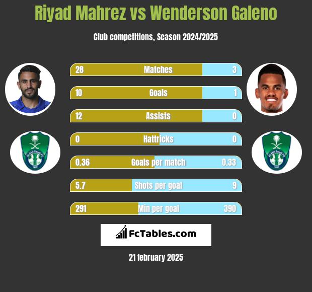 Riyad Mahrez vs Wenderson Galeno h2h player stats