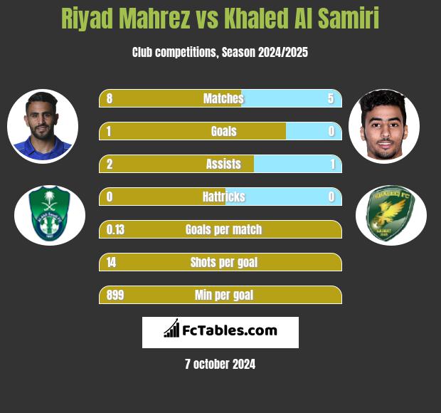 Riyad Mahrez vs Khaled Al Samiri h2h player stats