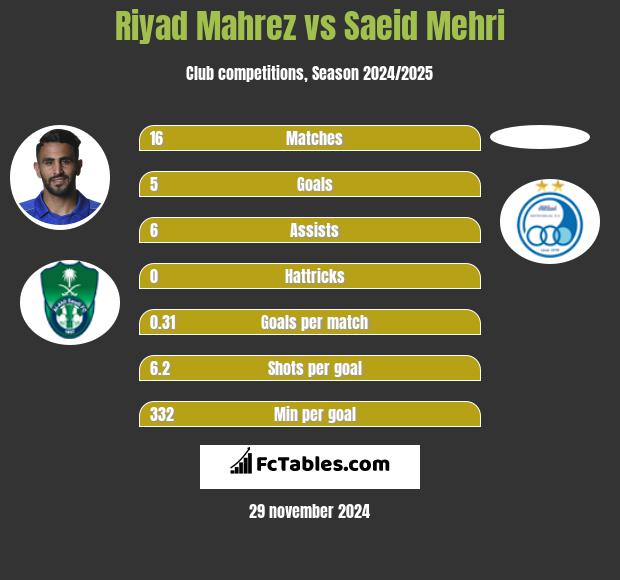 Riyad Mahrez vs Saeid Mehri h2h player stats