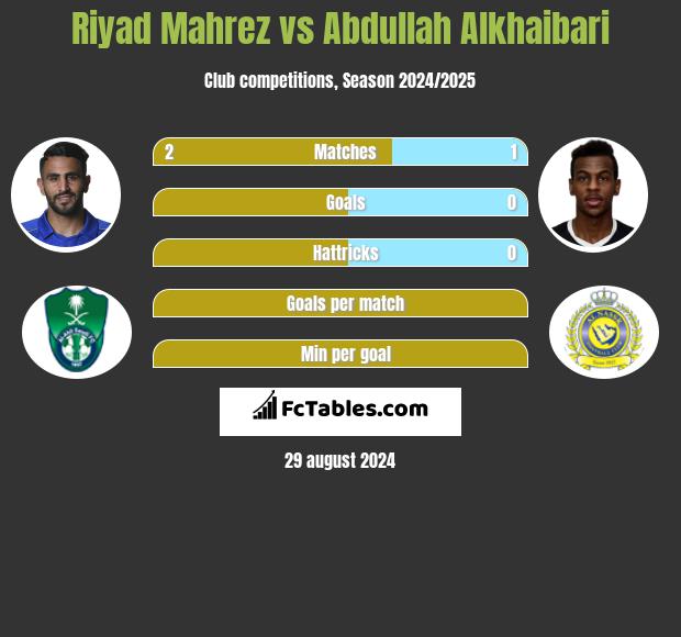 Riyad Mahrez vs Abdullah Alkhaibari h2h player stats