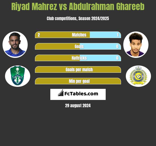 Riyad Mahrez vs Abdulrahman Ghareeb h2h player stats