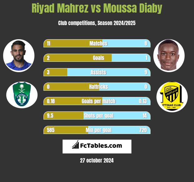 Riyad Mahrez vs Moussa Diaby h2h player stats