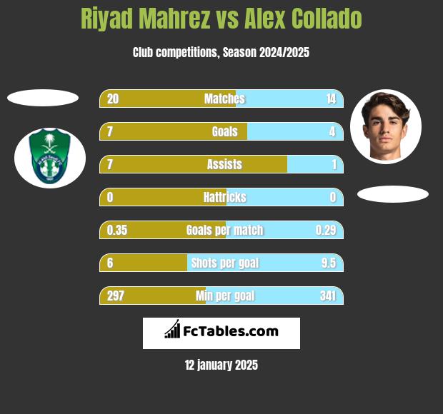 Riyad Mahrez vs Alex Collado h2h player stats