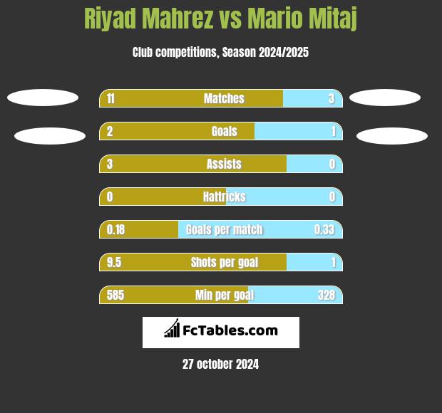 Riyad Mahrez vs Mario Mitaj h2h player stats