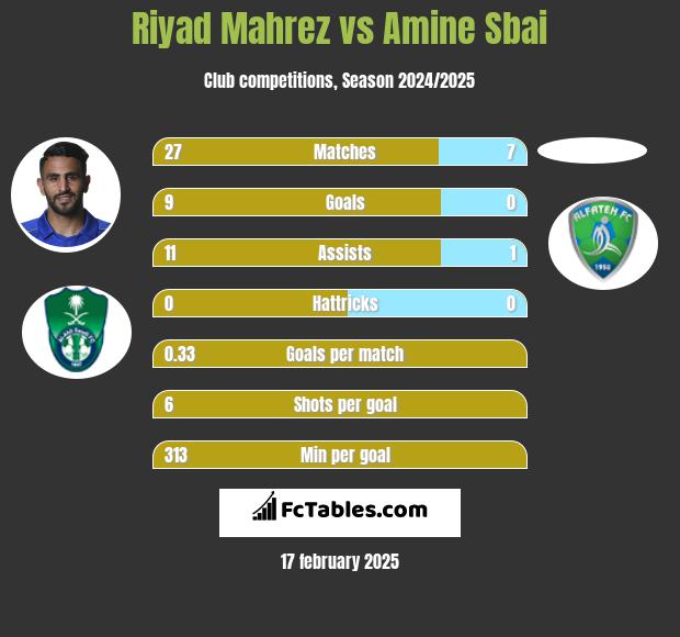 Riyad Mahrez vs Amine Sbai h2h player stats