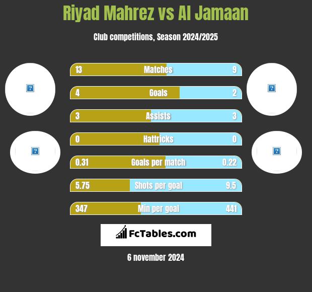 Riyad Mahrez vs Al Jamaan h2h player stats