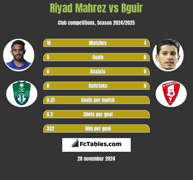 Riyad Mahrez vs Bguir h2h player stats