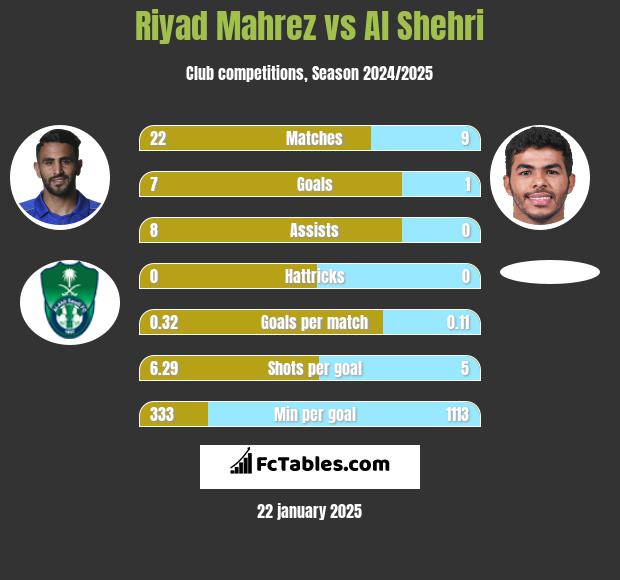 Riyad Mahrez vs Al Shehri h2h player stats