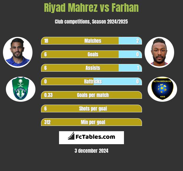 Riyad Mahrez vs Farhan h2h player stats