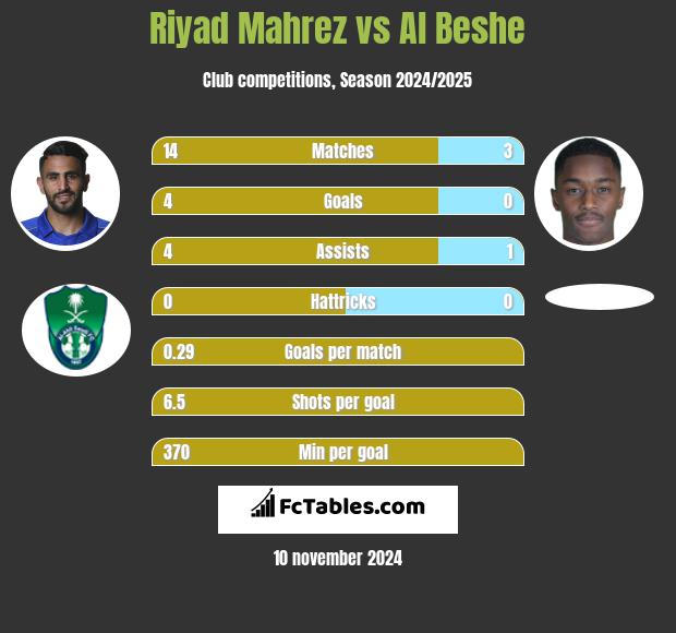 Riyad Mahrez vs Al Beshe h2h player stats