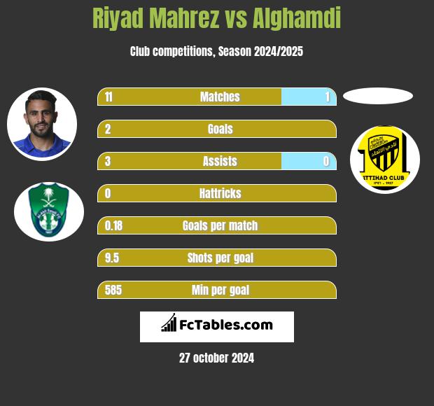 Riyad Mahrez vs Alghamdi h2h player stats