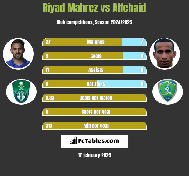 Riyad Mahrez vs Alfehaid h2h player stats