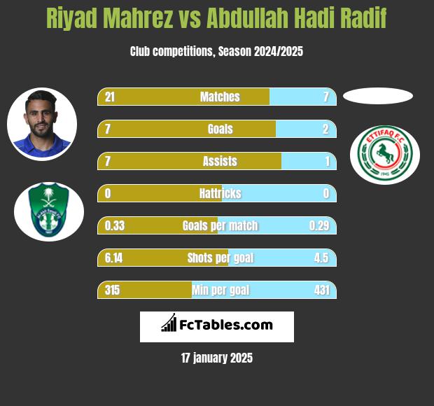 Riyad Mahrez vs Abdullah Hadi Radif h2h player stats