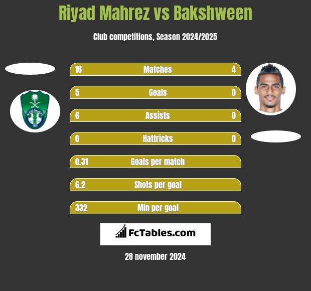 Riyad Mahrez vs Bakshween h2h player stats