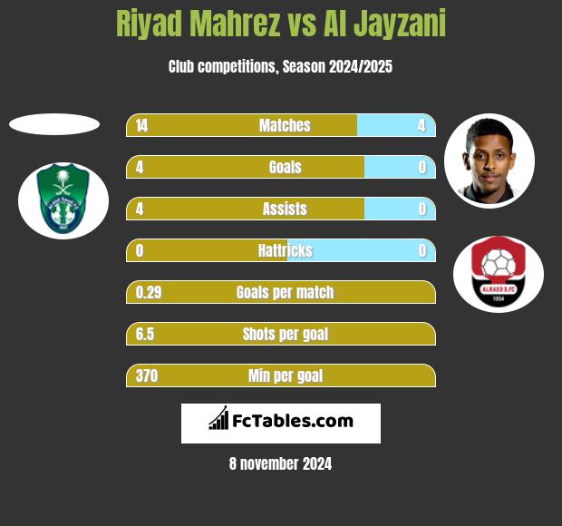 Riyad Mahrez vs Al Jayzani h2h player stats