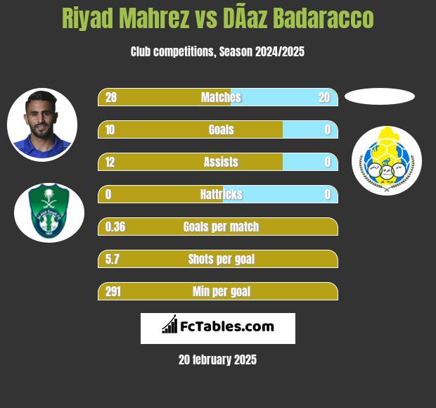 Riyad Mahrez vs DÃ­az Badaracco h2h player stats