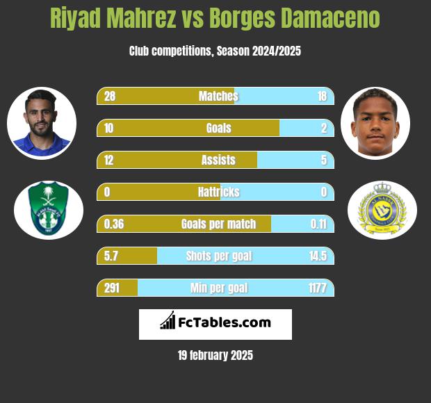 Riyad Mahrez vs Borges Damaceno h2h player stats