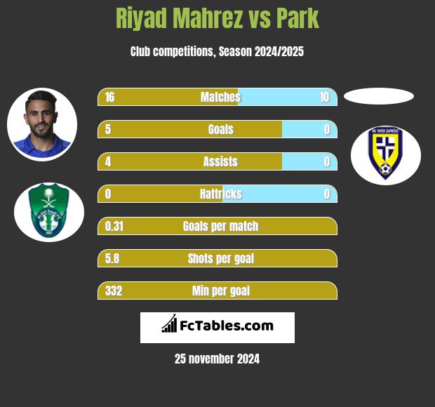 Riyad Mahrez vs Park h2h player stats