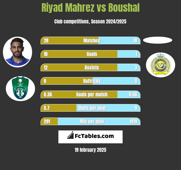 Riyad Mahrez vs Boushal h2h player stats