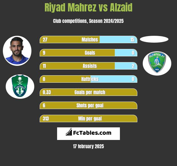 Riyad Mahrez vs Alzaid h2h player stats