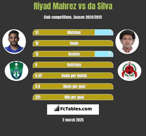 Riyad Mahrez vs da Silva h2h player stats