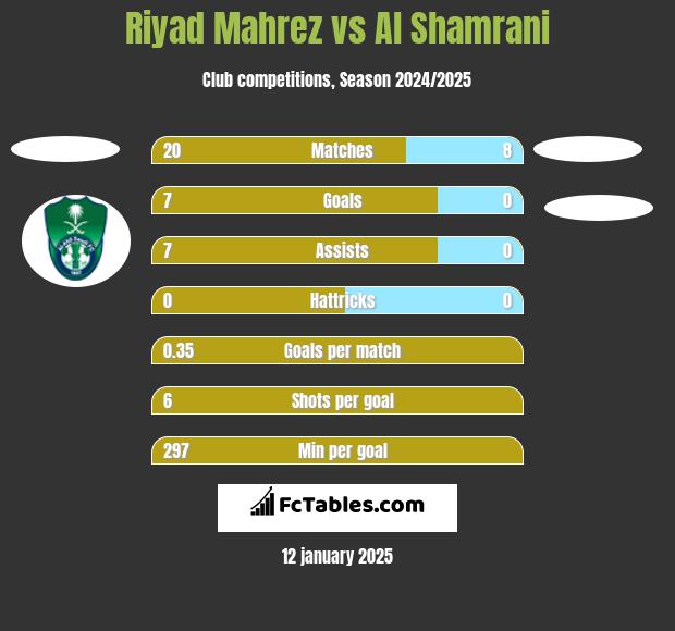 Riyad Mahrez vs Al Shamrani h2h player stats