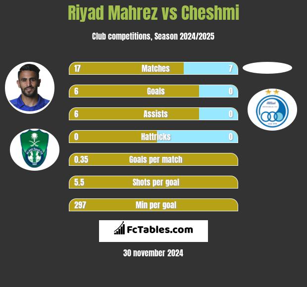 Riyad Mahrez vs Cheshmi h2h player stats