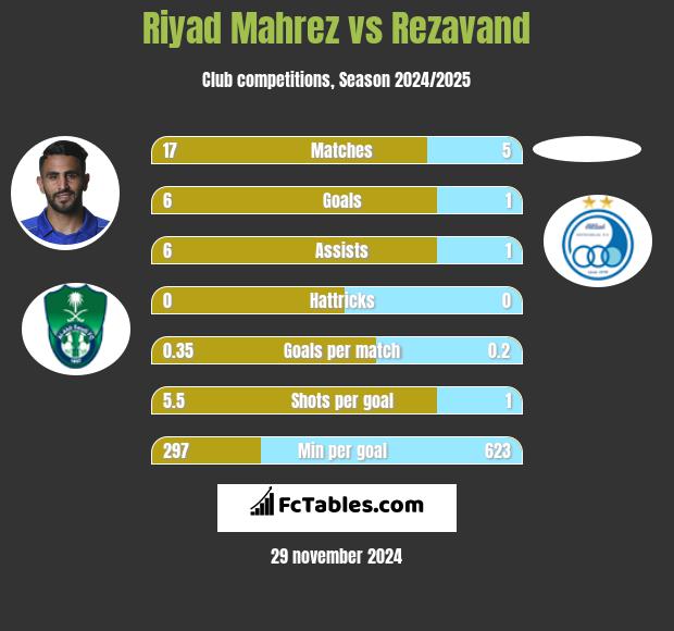 Riyad Mahrez vs Rezavand h2h player stats