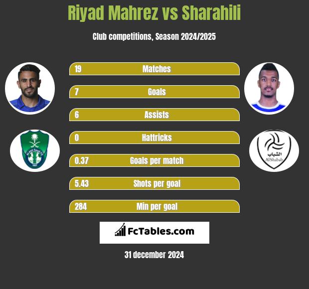 Riyad Mahrez vs Sharahili h2h player stats