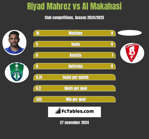 Riyad Mahrez vs Al Makahasi h2h player stats