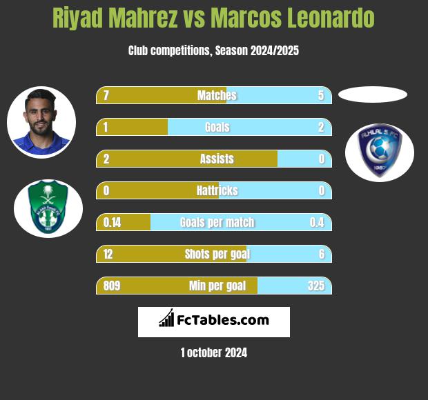 Riyad Mahrez vs Marcos Leonardo h2h player stats