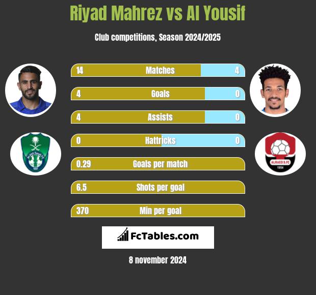 Riyad Mahrez vs Al Yousif h2h player stats