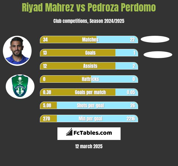 Riyad Mahrez vs Pedroza Perdomo h2h player stats