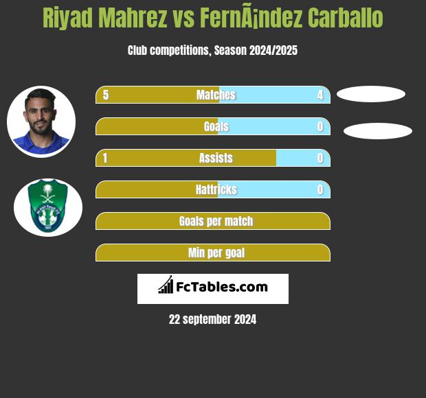 Riyad Mahrez vs FernÃ¡ndez Carballo h2h player stats