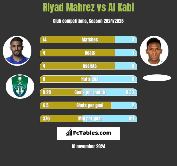 Riyad Mahrez vs Al Kabi h2h player stats