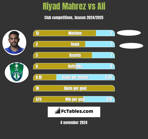 Riyad Mahrez vs Ali h2h player stats