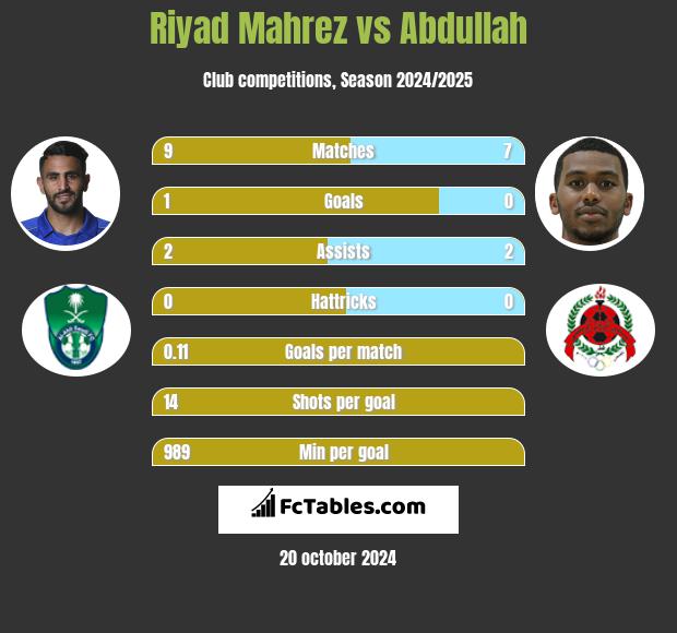 Riyad Mahrez vs Abdullah h2h player stats