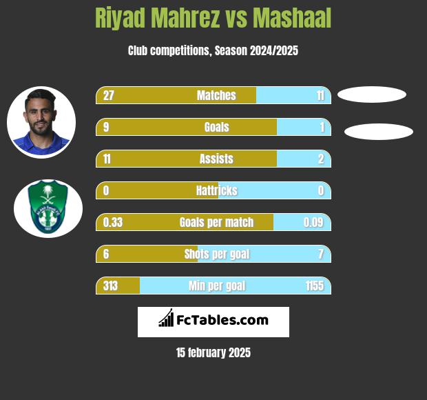 Riyad Mahrez vs Mashaal h2h player stats