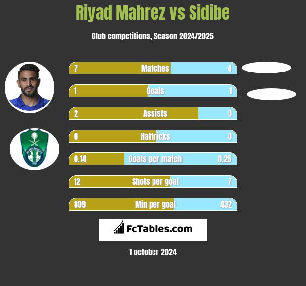 Riyad Mahrez vs Sidibe h2h player stats