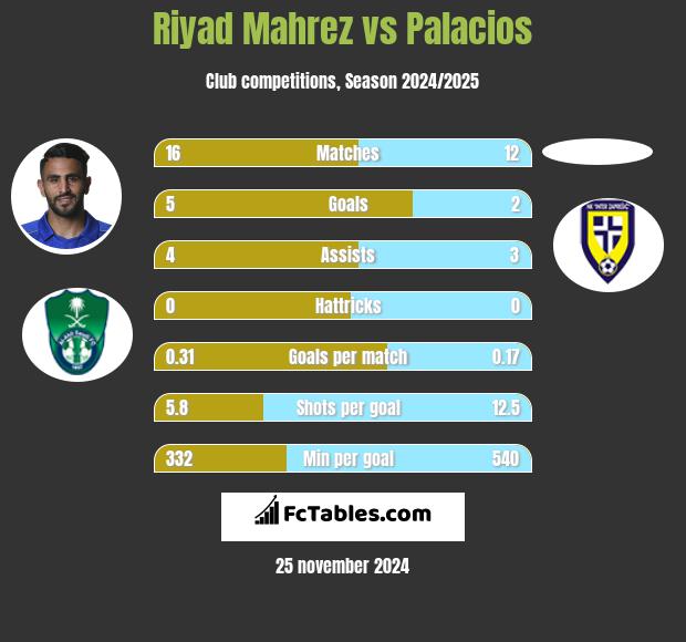 Riyad Mahrez vs Palacios h2h player stats