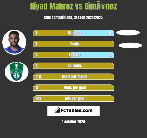 Riyad Mahrez vs GimÃ©nez h2h player stats