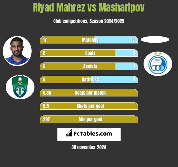 Riyad Mahrez vs Masharipov h2h player stats