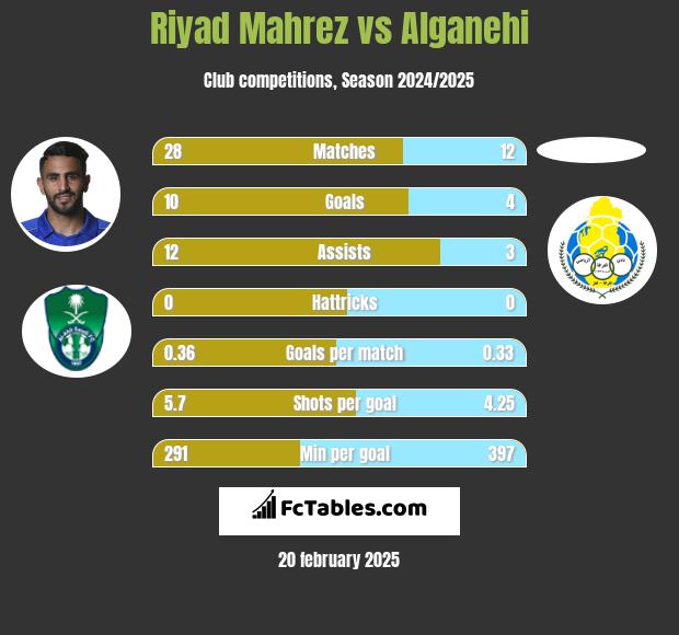 Riyad Mahrez vs Alganehi h2h player stats